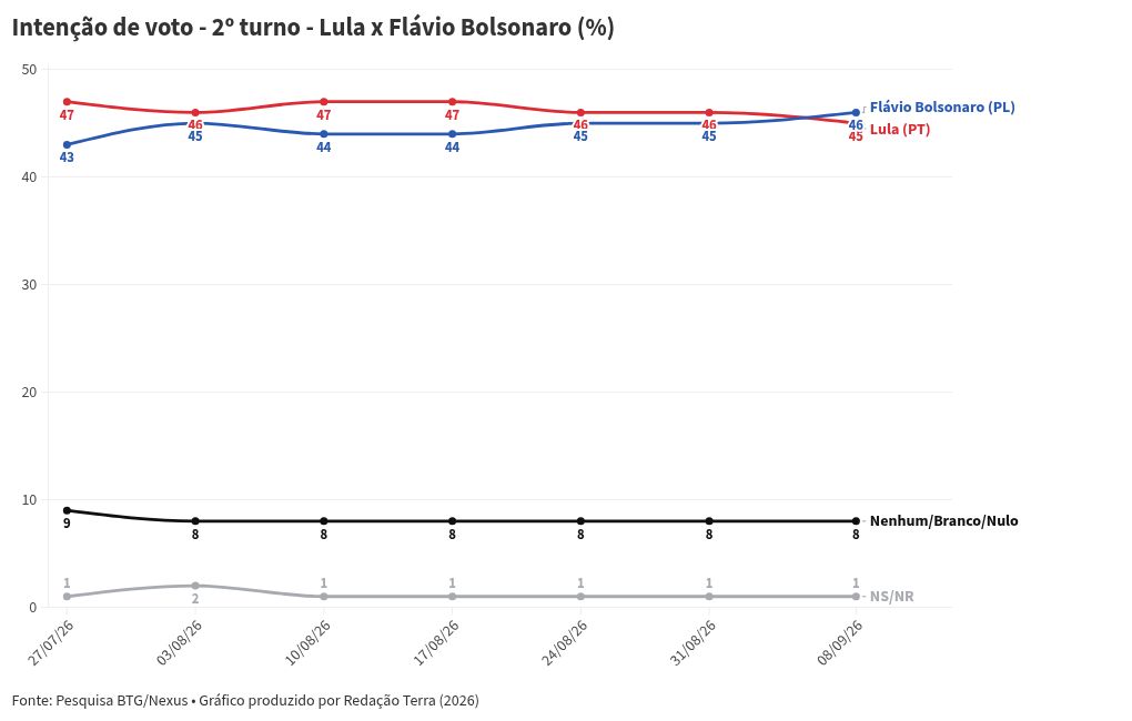 Imagem da matéria: Pesquisa BTG-Nexus: Lula tem 39% das intenções de voto no 1º turno, Flávio Bolsonaro, 35%