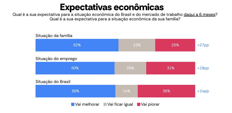Criminalidade e o tráfico de drogas são as principais preocupações do brasileiros, segundo pesquisa AtlasIntel e Bloomberg