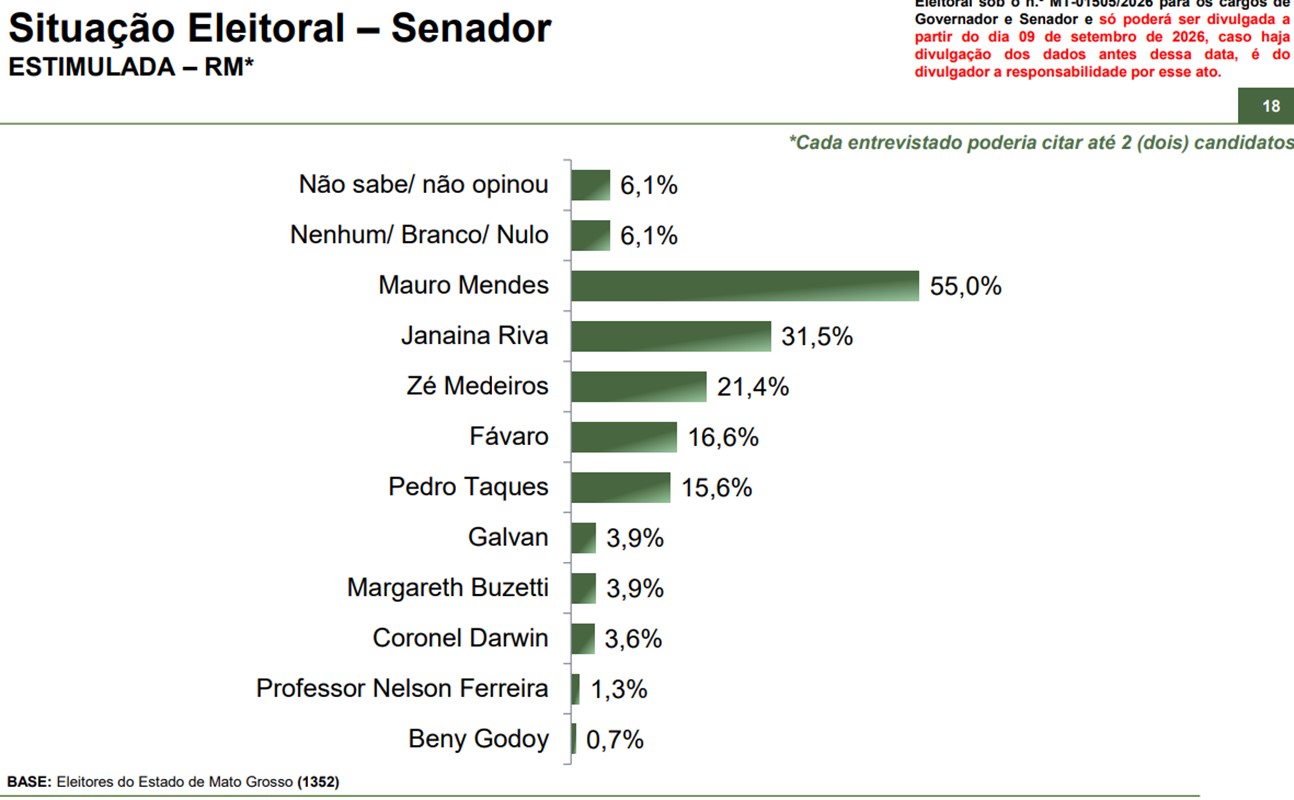 Paraná Pesquisas: Otaviano Pivetta lidera corrida ao governo de Mato Grosso