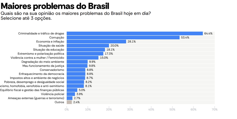 Criminalidade e o tráfico de drogas são as principais preocupações do brasileiros, segundo pesquisa AtlasIntel e Bloomberg