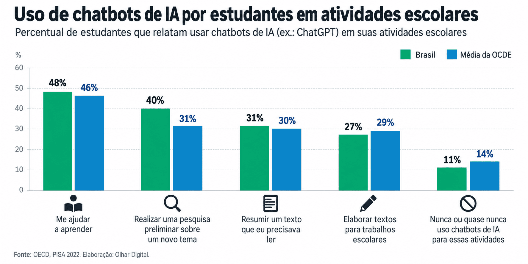 Imagem da matéria: IA no Brasil: quase metade dos alunos usa tecnologia para estudar