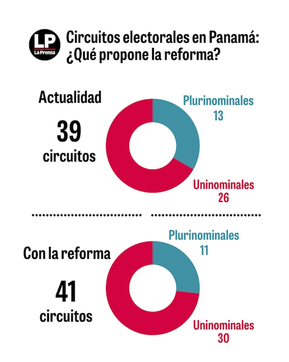 A reforma dos circuitos eleitorais avança no segundo debate com questionamentos ao TE