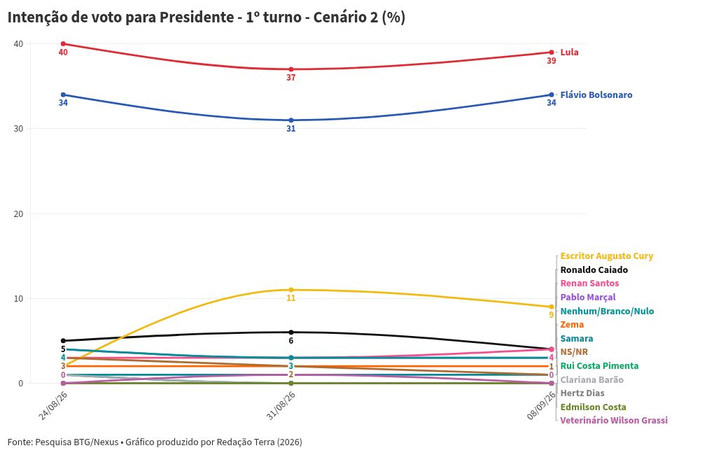 Imagem da matéria: Pesquisa BTG-Nexus: Lula tem 39% das intenções de voto no 1º turno, Flávio Bolsonaro, 35%