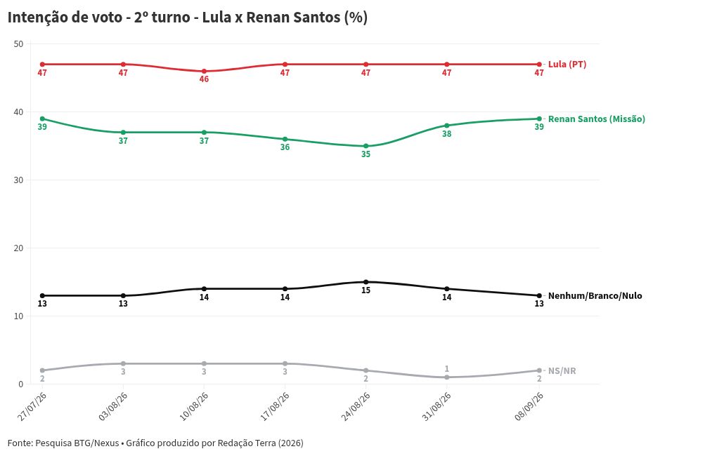 Imagem da matéria: Pesquisa BTG-Nexus: Lula tem 39% das intenções de voto no 1º turno, Flávio Bolsonaro, 35%