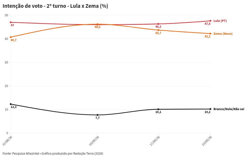 Imagem da matéria: Pesquisa AtlasIntel: em votos válidos, Lula tem 46,3% no 1º turno; Flávio Bolsonaro, 43,9%