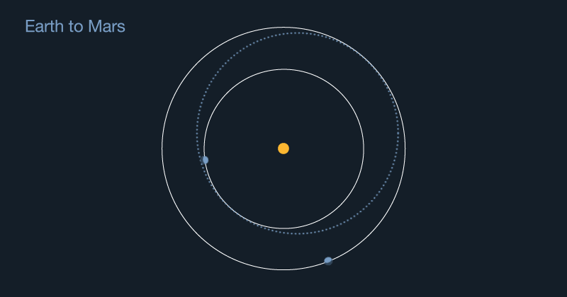 Órbita de Transferência de Hohmann, o caminho energeticamente mais eficiente entre Terra e Marte, que precisa de posições adequadas dos dois planetas e 8,5 meses de viagem