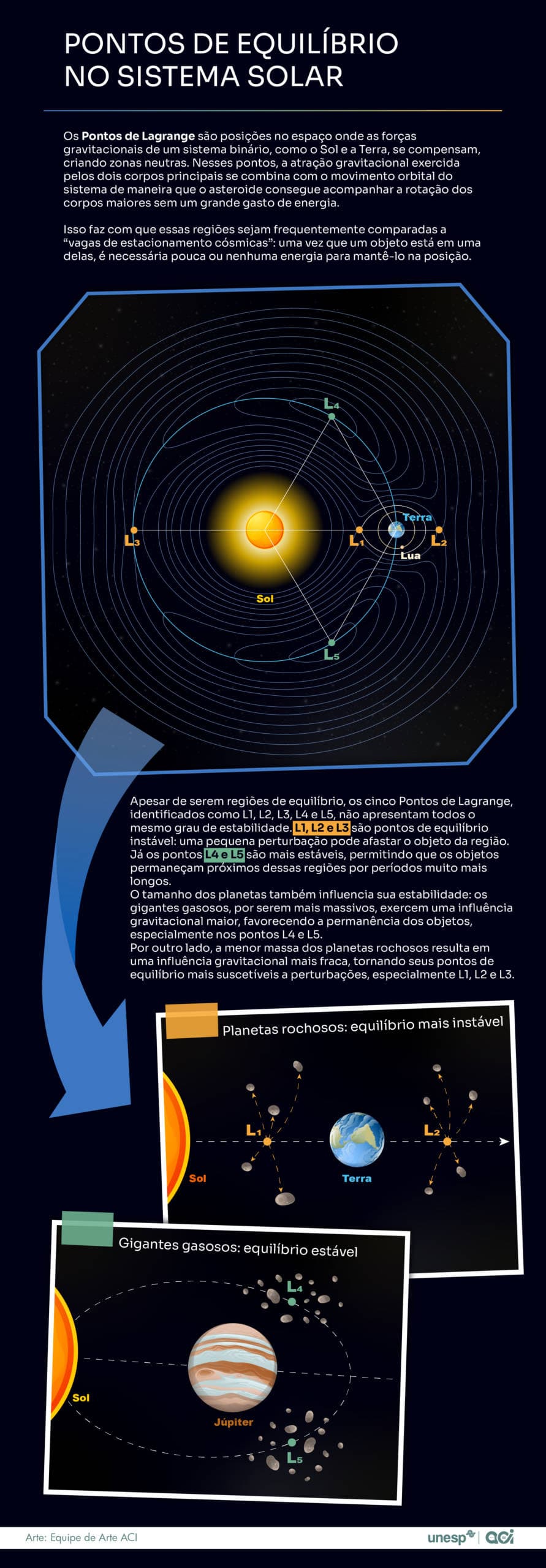 Resumo gráfico dos asteroides coorbitais