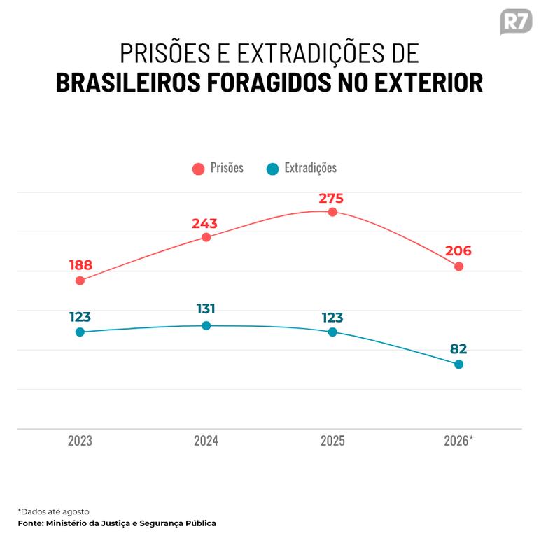 Lista vermelha da Interpol contra brasileiros cresce 37% em 2025, com 2 novos foragidos por dia