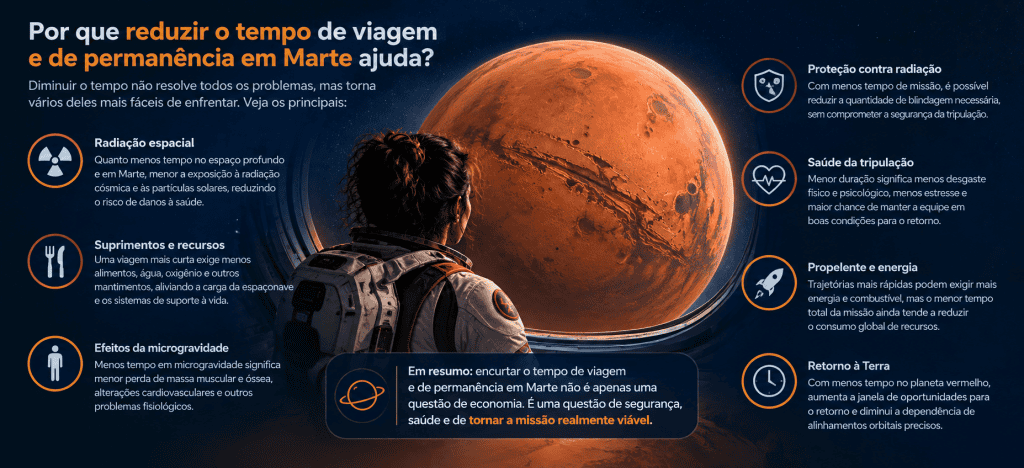 Viagens espaciais: um “bate e volta” em Marte