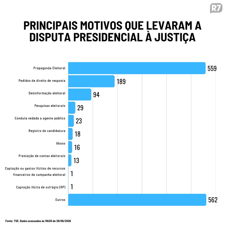 Propaganda, direito de resposta e desinformação dominam disputas judiciais entre presidenciáveis