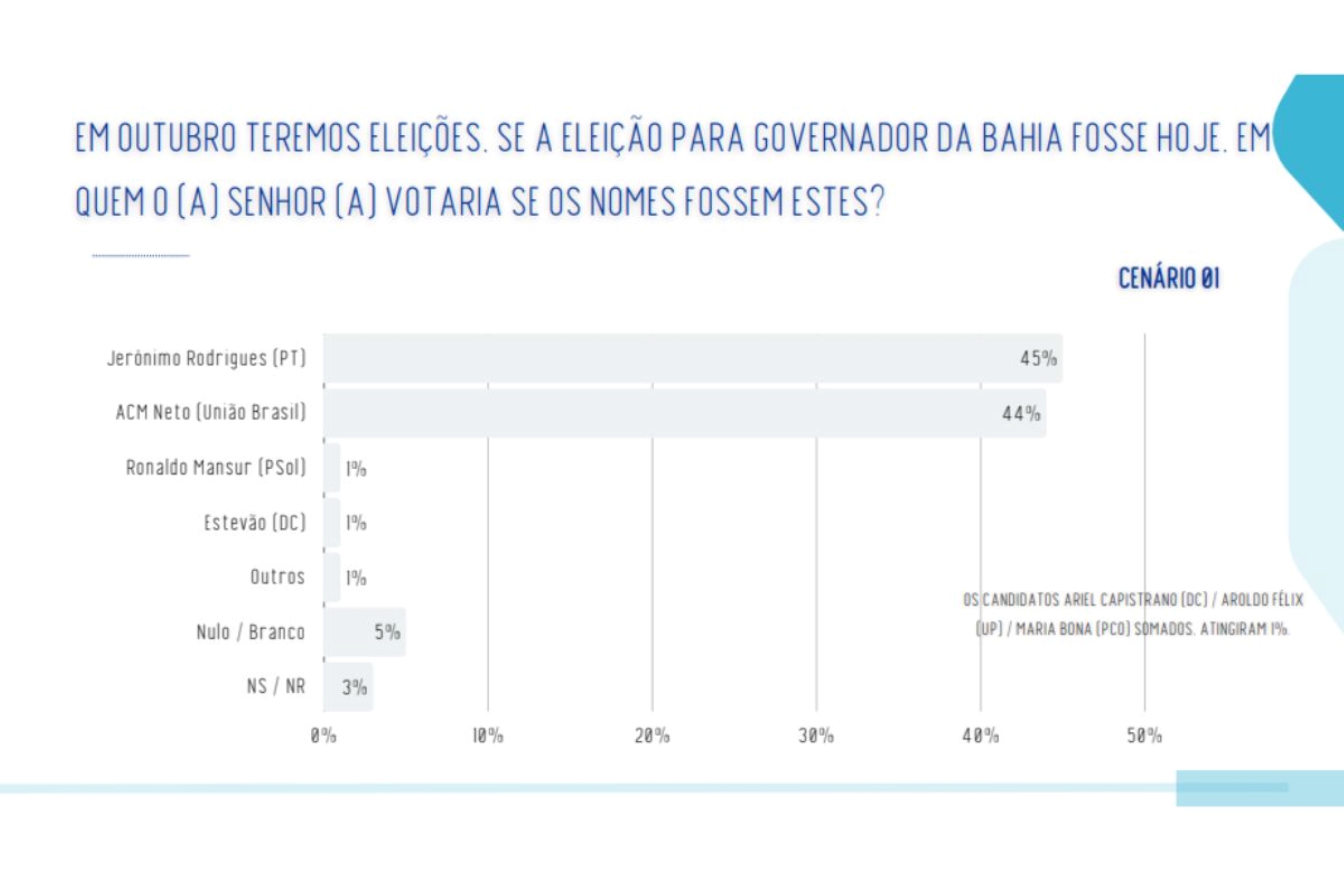 Real Time: Rui Costa tem 26% ao Senado na BA; 2ª vaga tem empate técnico