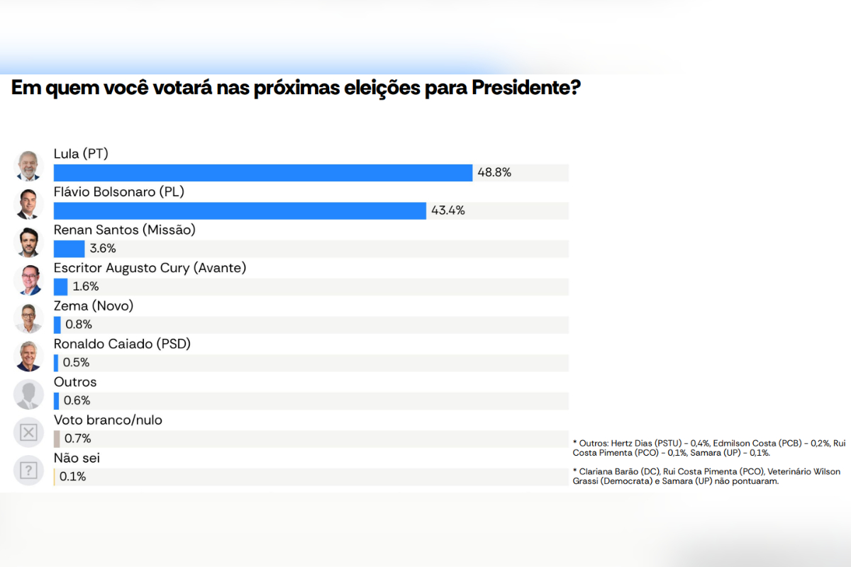 Atlas: Lula e Flávio Bolsonaro têm empate técnico no 2º turno em MG