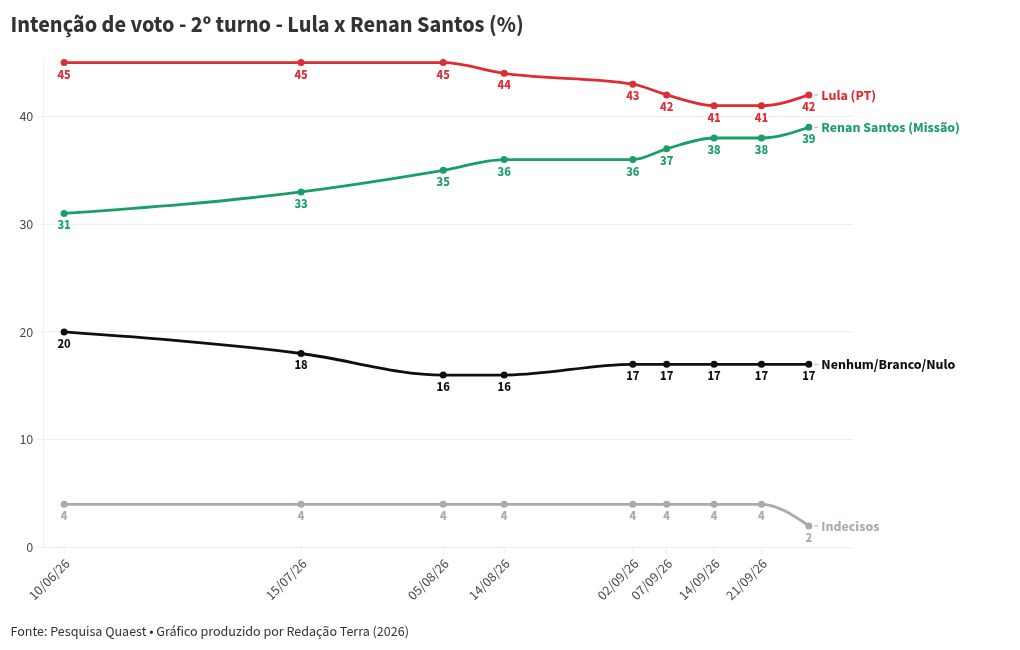 Imagem da matéria: Pesquisa Quaest: Flávio Bolsonaro e Lula estão empatados com 42% no 2º turno