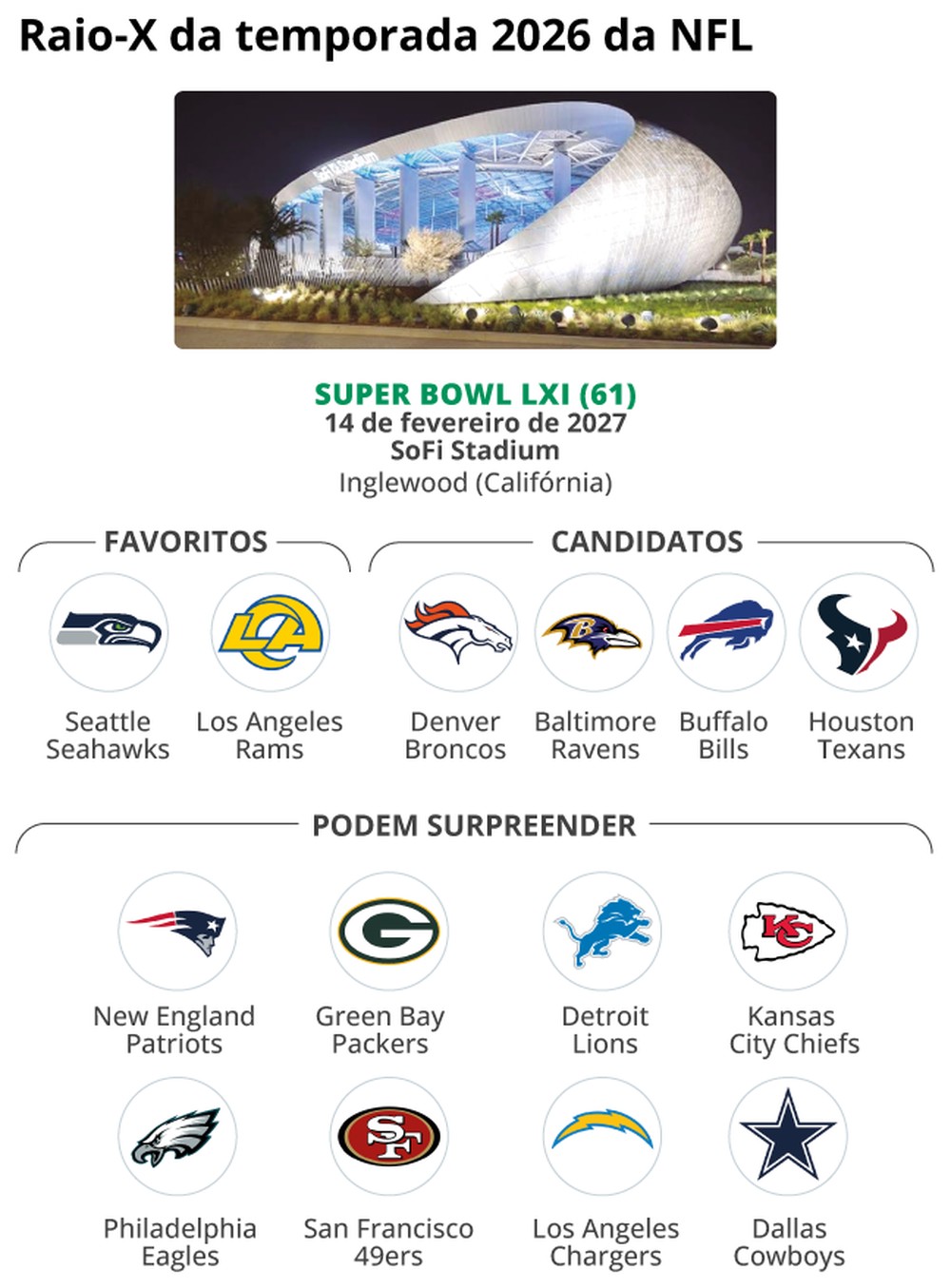 Raio-X da temporada da NFL — Foto: Arte