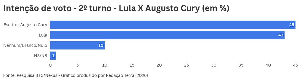 Imagem da matéria: Pesquisa BTG-Nexus: Lula tem 39% das intenções de voto no 1º turno, Flávio Bolsonaro, 35%