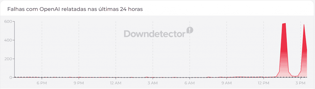 ChatGPT apresenta problemas e instabilidade na tarde desta segunda-feira (28)