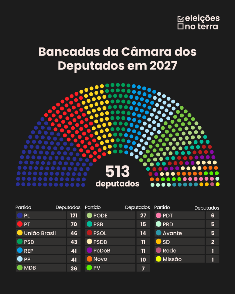 Crescimento do PL no Congresso pode dificultar governabilidade de Lula ou facilitar construção da base para Flávio