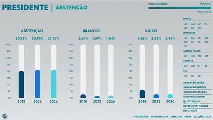 Abstenções e votos em branco e nulos somam 24,63% do eleitorado na disputa presidencial